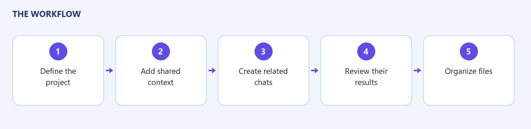 Workflow overview