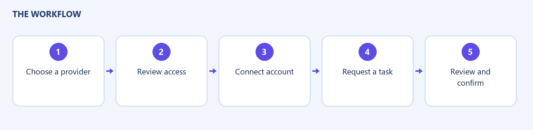 Workflow overview