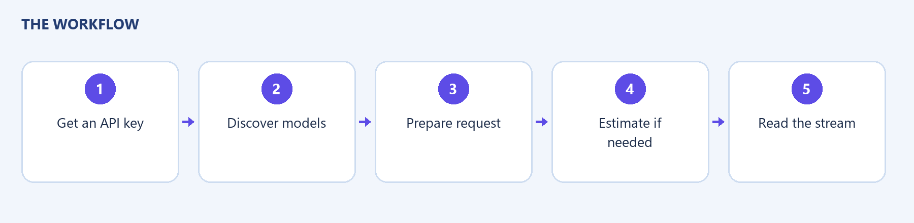 Workflow overview